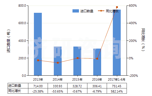 2013-2017年6月中國三聚氰胺(蜜胺)(HS29336100)進(jìn)口量及增速統(tǒng)計(jì) 2013-2017年6月中國三聚氰胺(蜜胺)(HS29336100)進(jìn)口量及增速統(tǒng)計(jì)